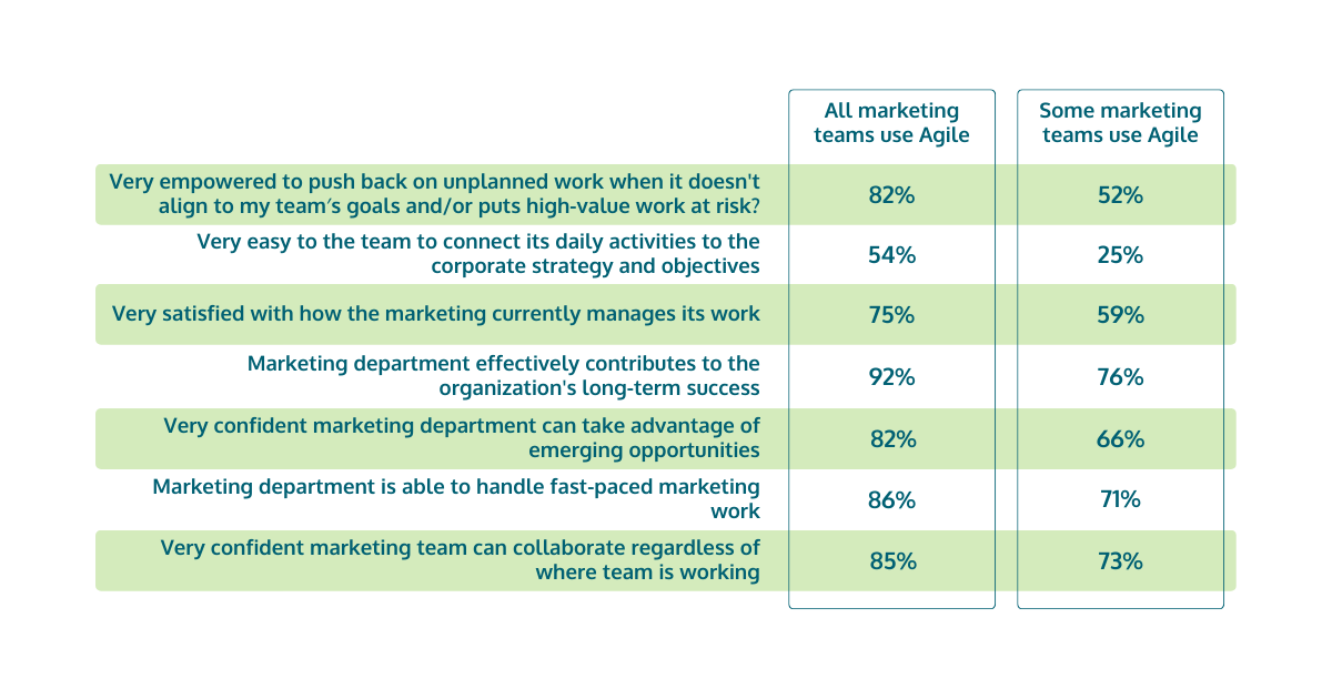 Agile Teams Prefer Working With Other Agile Teams