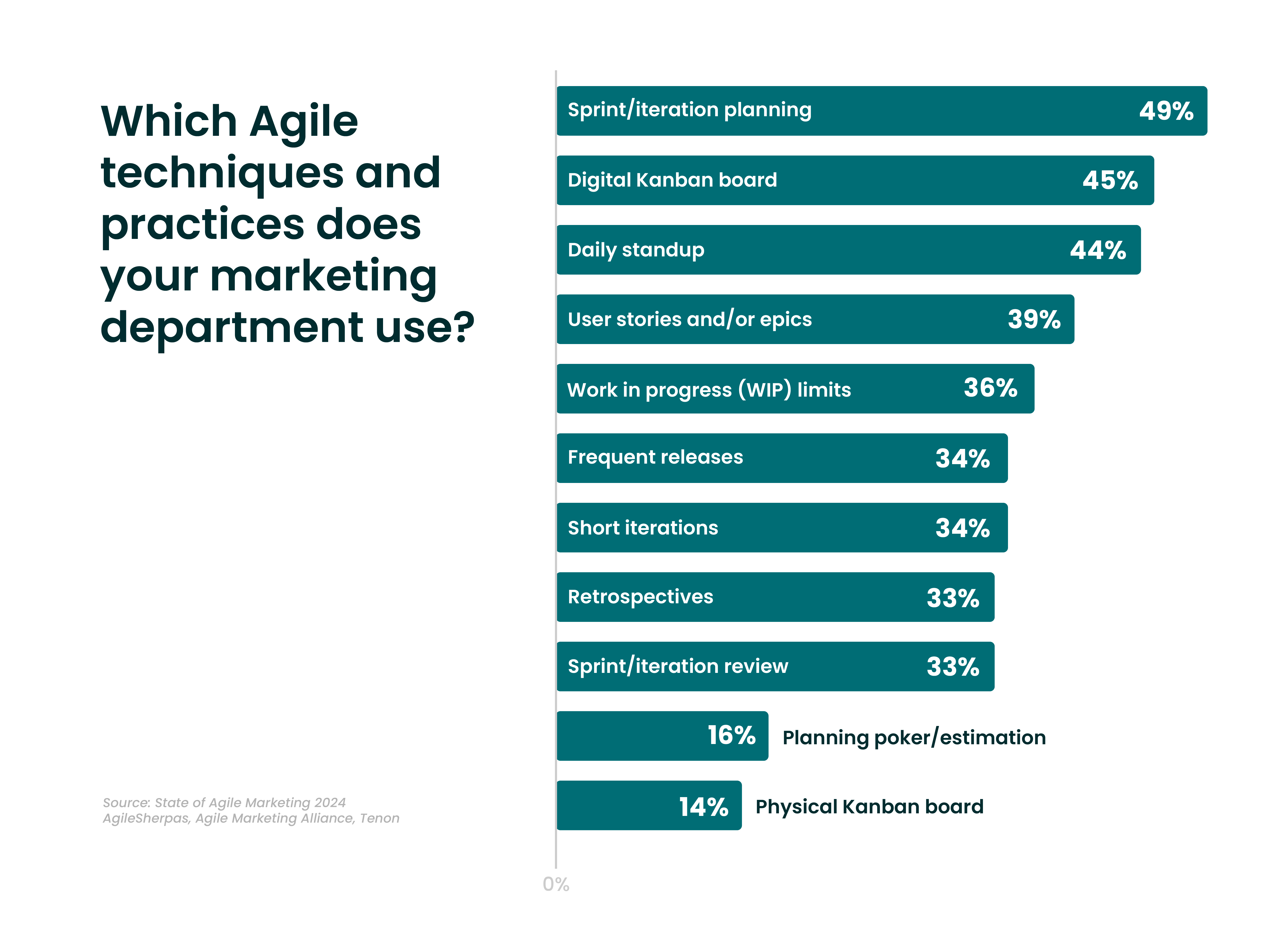 Agile Techniques and Practices for Marketing Teams