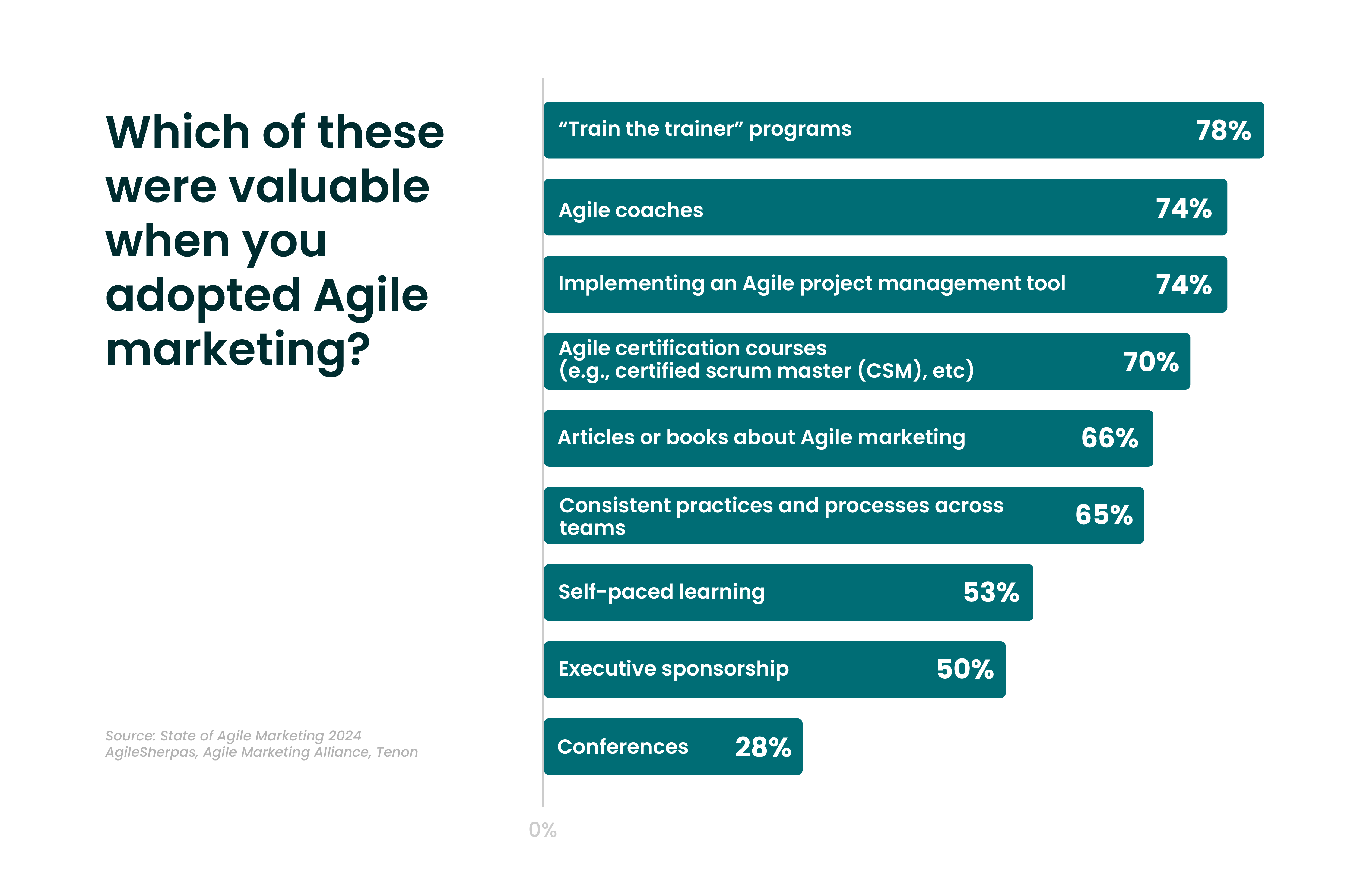 Assets for Agile Marketing Adoption