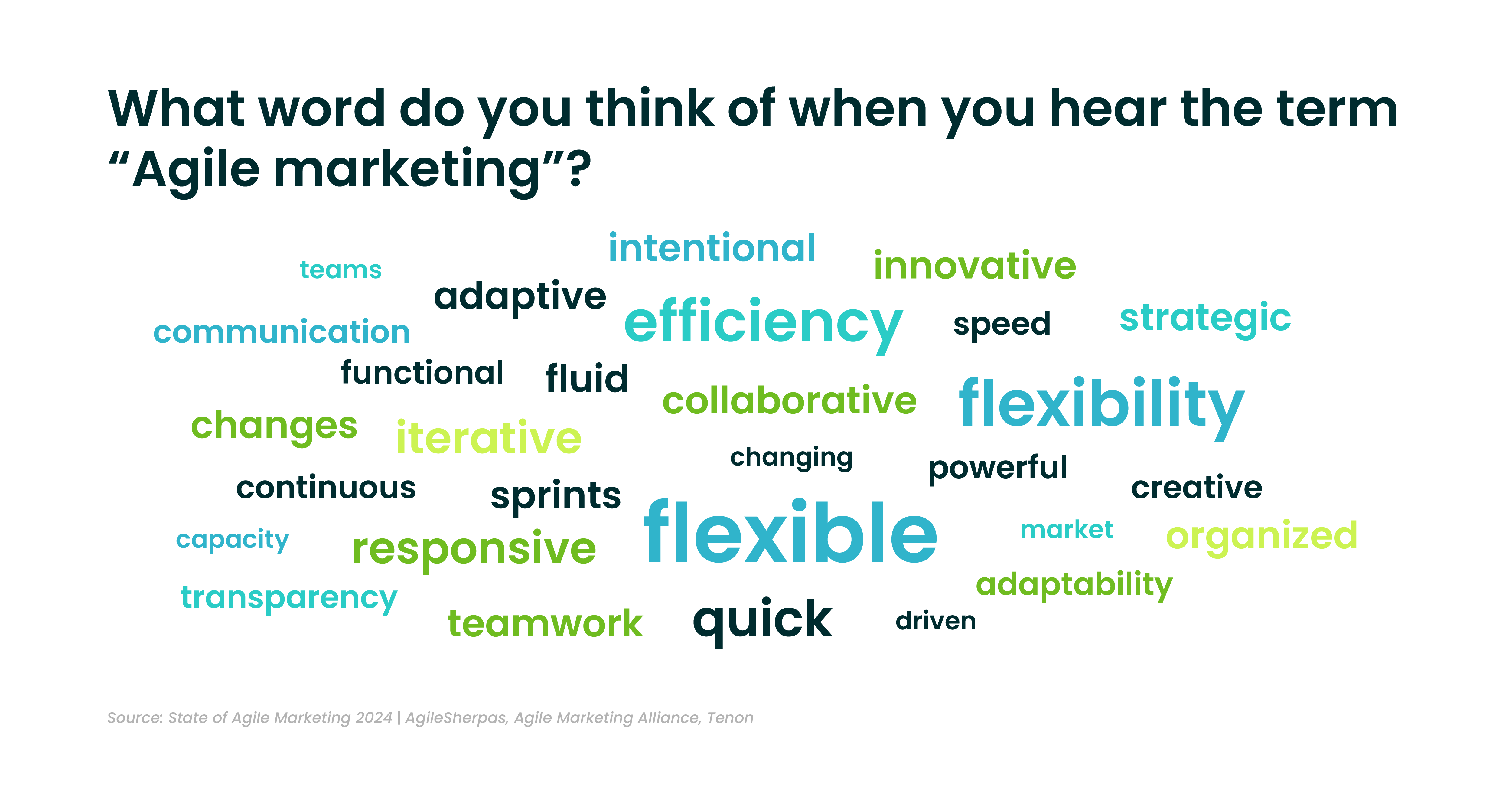 Associations of the Term Agile Marketing