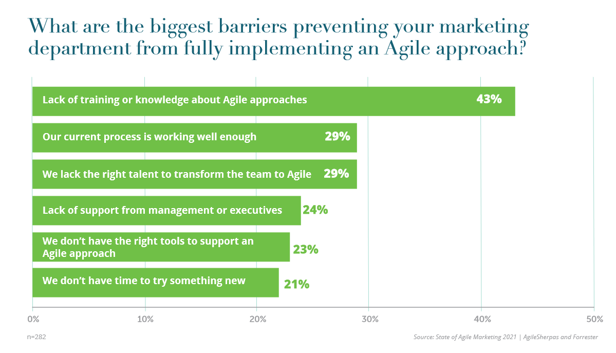 Barriers Preventing Teams from Adopting Agile Marketing in 2021