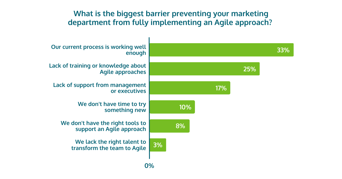 Barriers to Agile Marketing Adoption