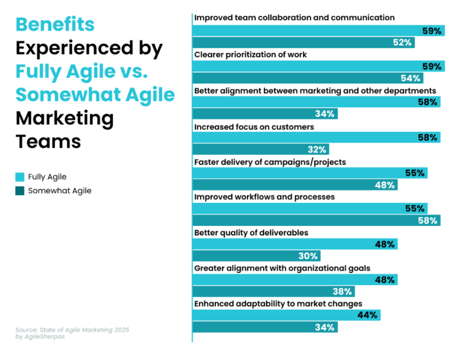 Benefits Experienced by Fully Agile vs Somewhat Agile Teams in 2025