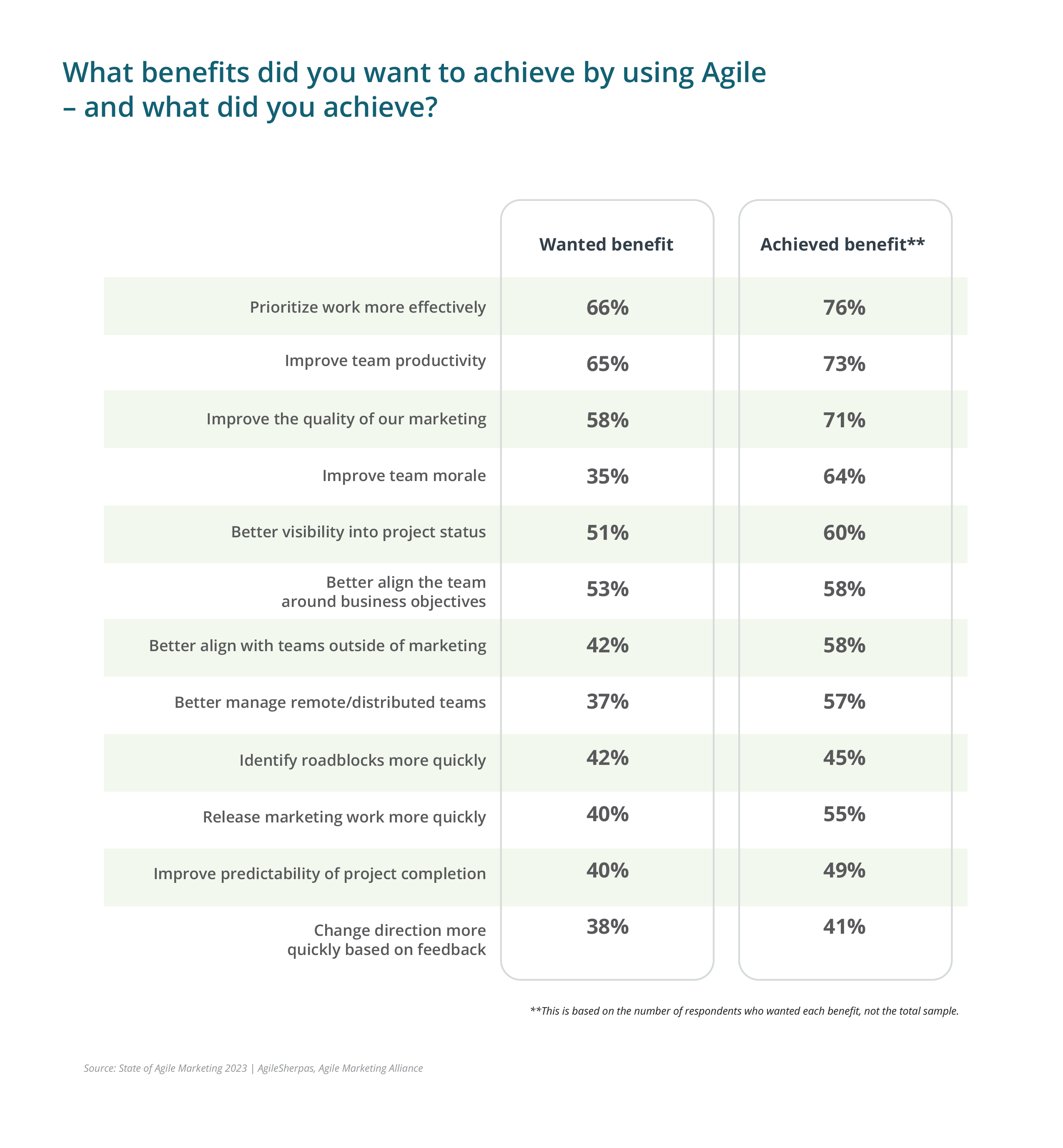 Benefits of Agile Marketing 2024