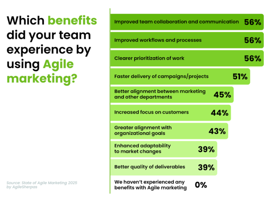 Benefits of Agile Marketing in 2025