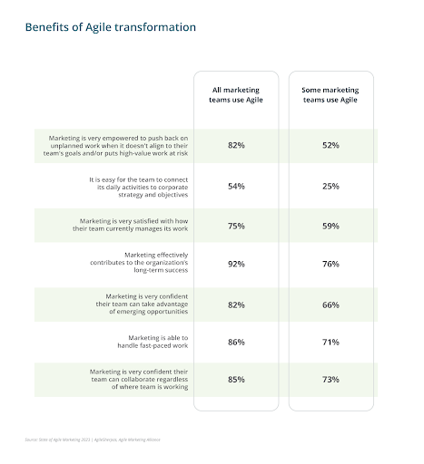Benefits of Agile Transformation