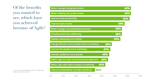 Benefits of Agile