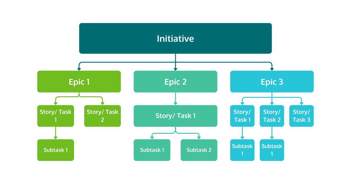 Breaking Down Initiatives into Epics