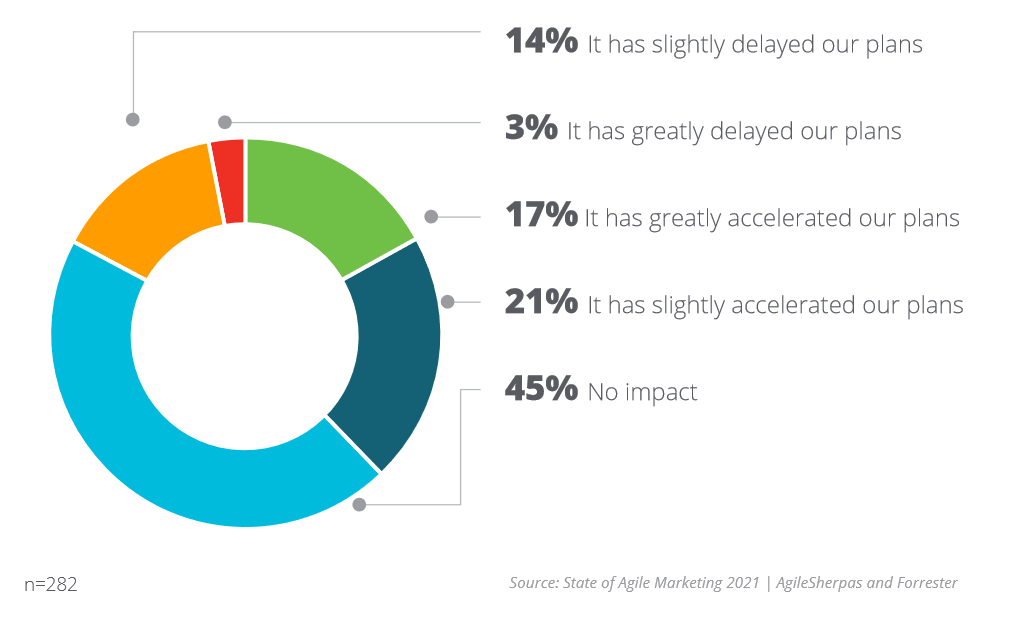 COVID Impact on Agile Marketing Adoption