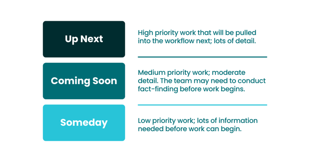 Categories of a Project Backlog