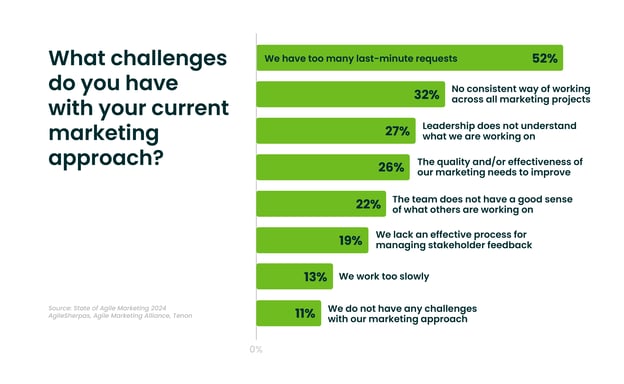 Challenges With Current Marketing Approaches