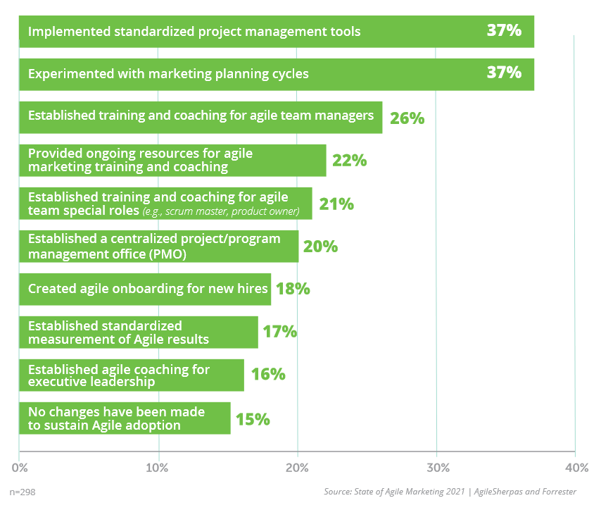 Changes Required for a Sustainable Agile Adoption