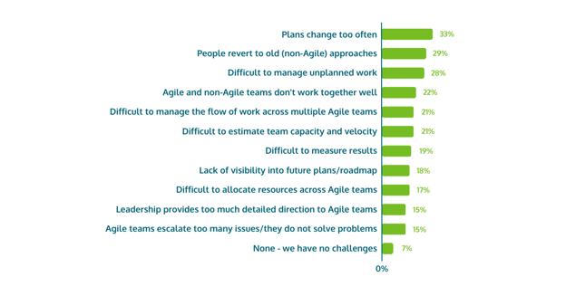 Common Agile Marketing Challenges