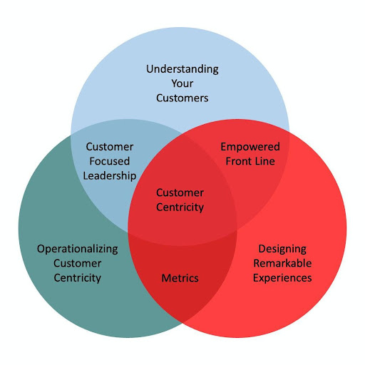 Customer Centricity