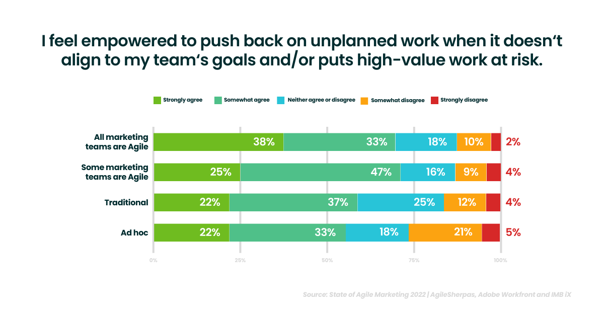 Dealing with Unplanned Marketing Work