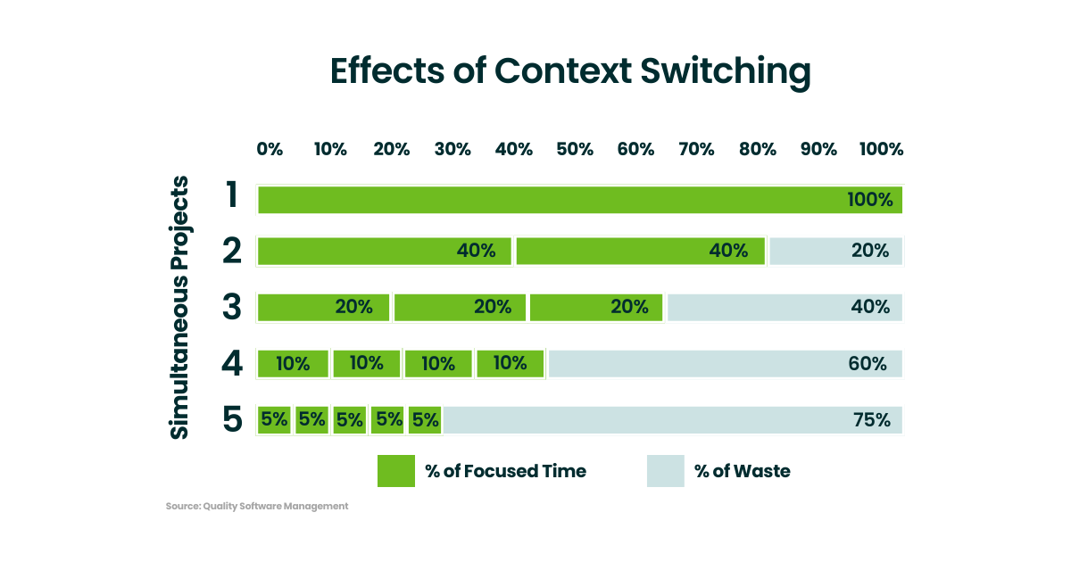 Effects of Context Switching