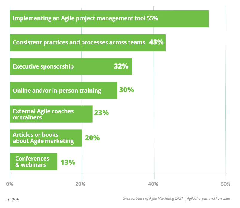 Enablers of Agile Marketing Adoption in 2021