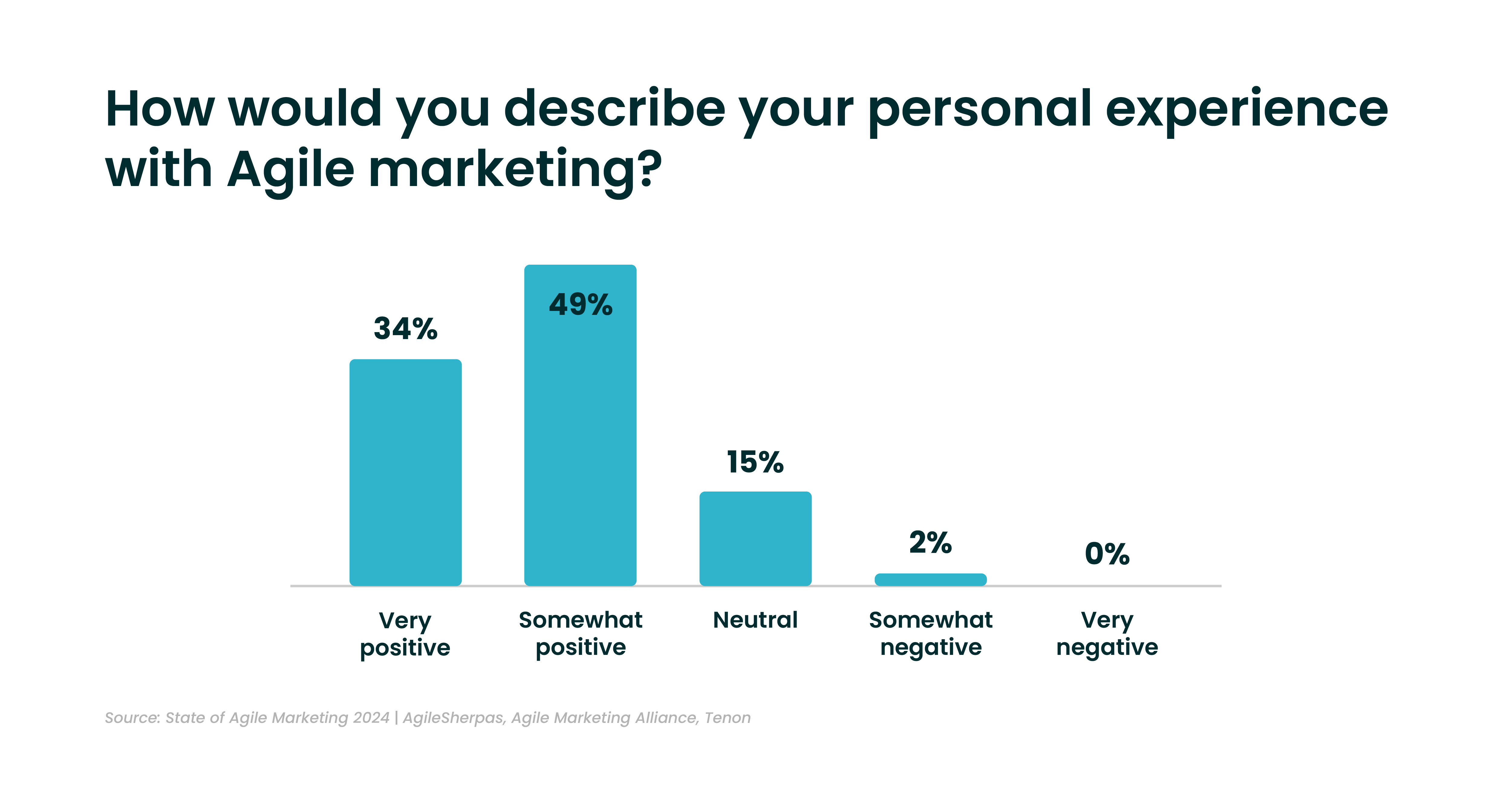 Experience with Agile Marketing Chart