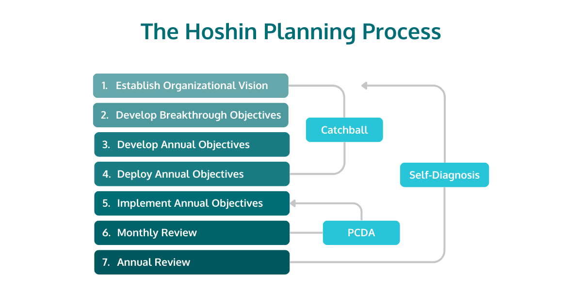 Hoshin Kanri Planning Process