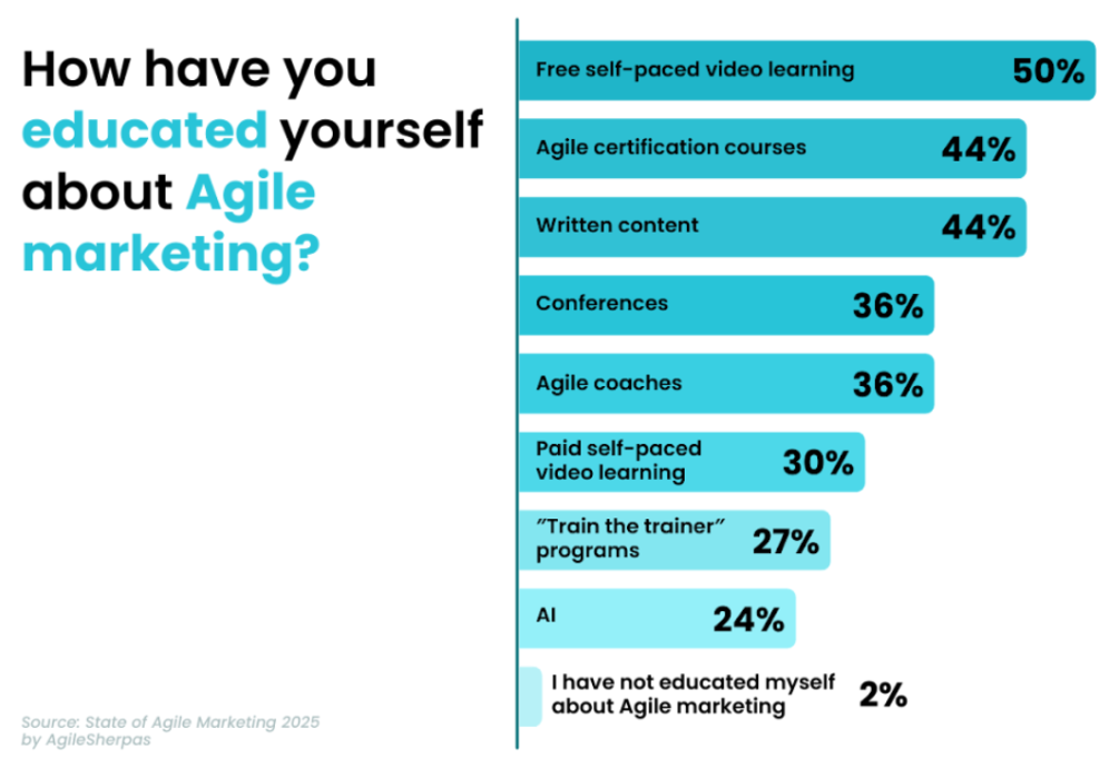 How Marketers Educate Themselves on Agile in 2025