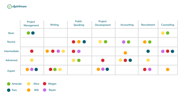 How we do skill mapping