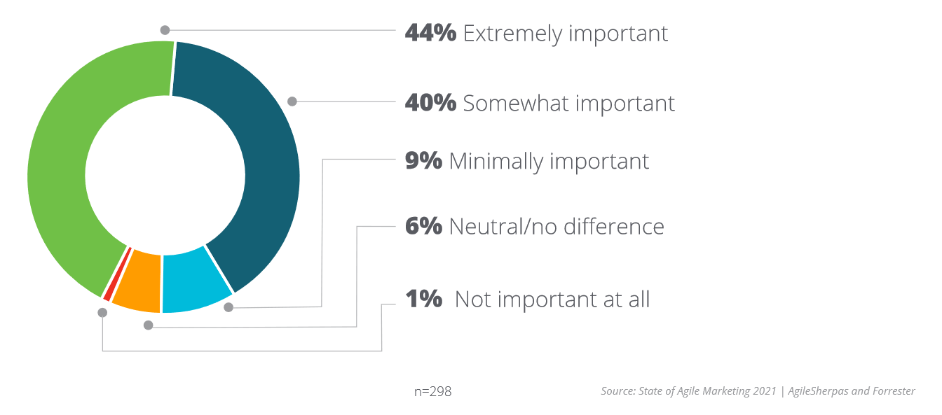 Importance of Agile Marketing in 2020