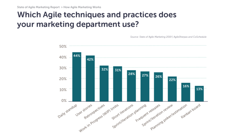 popular agile marketing techniques