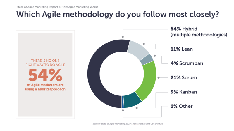 common agile marketing frameworks