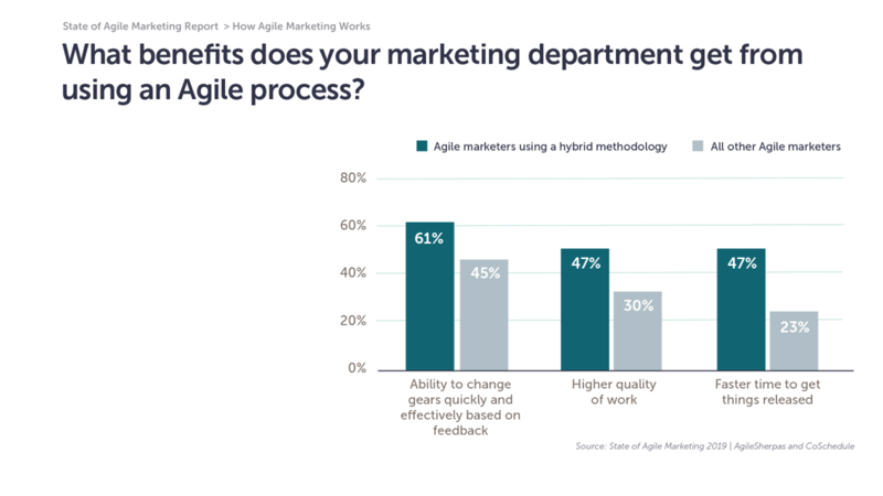 benefits of hybrid agile marketing