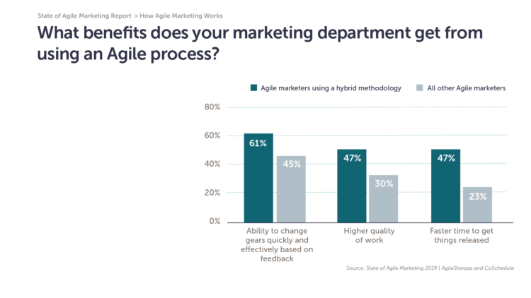 agile mktg hybrid frameworks