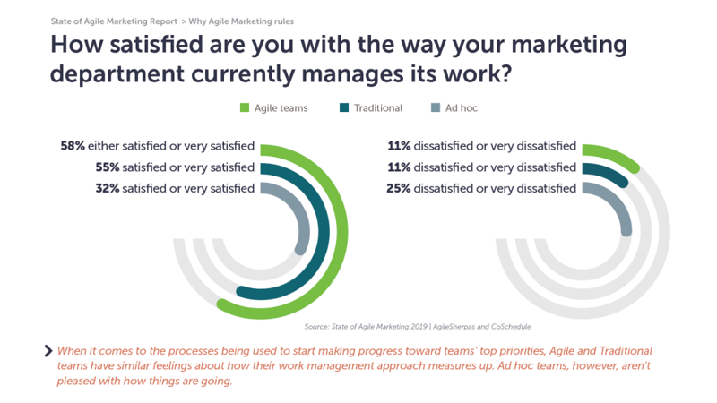 agile marketing processes and happiness