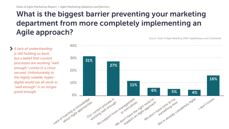 why not more agile marketing