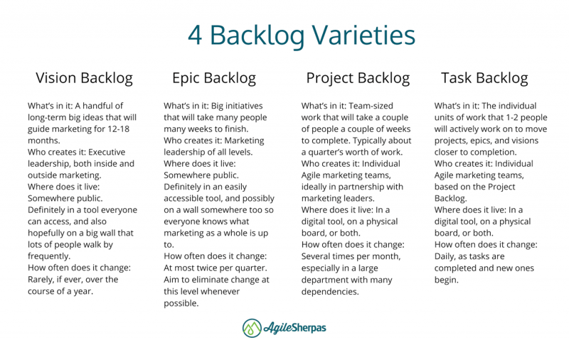 different agile marketing backlogs