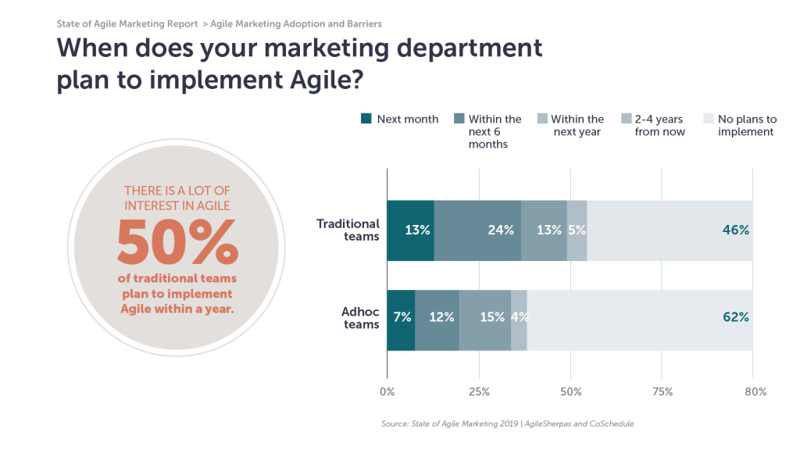 plans for agile marketing rollout