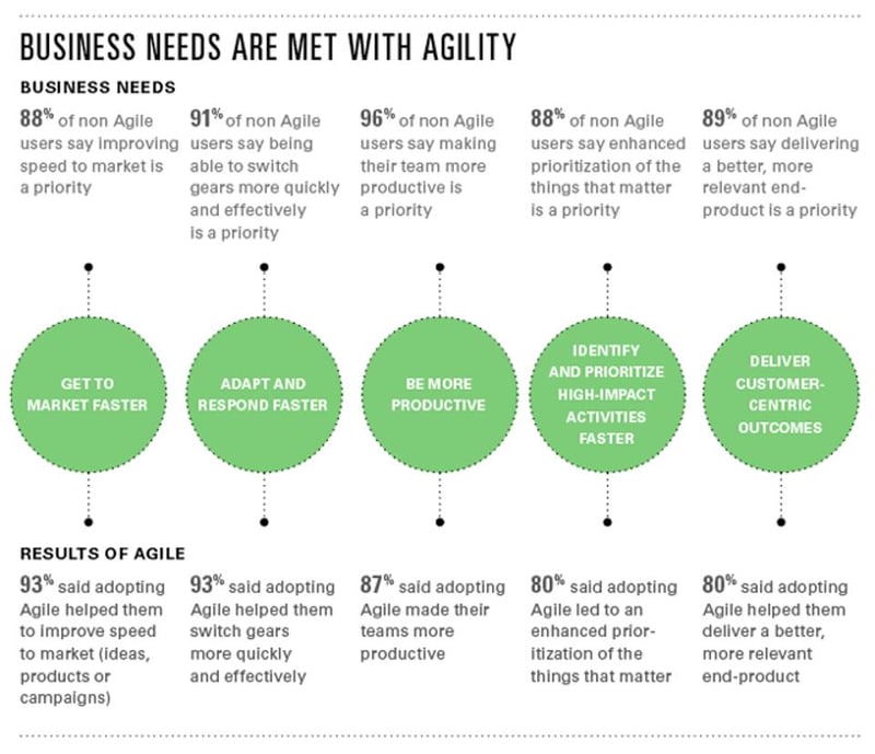 agile benefits per CMOs