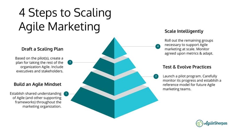 steps to scaling agile marketing