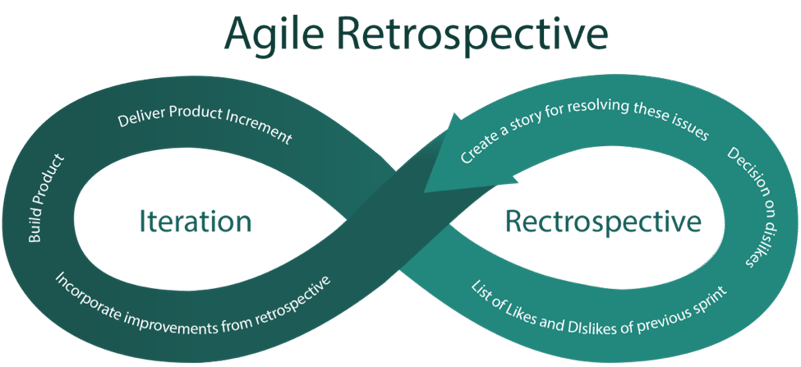 agile marketing retrospectives