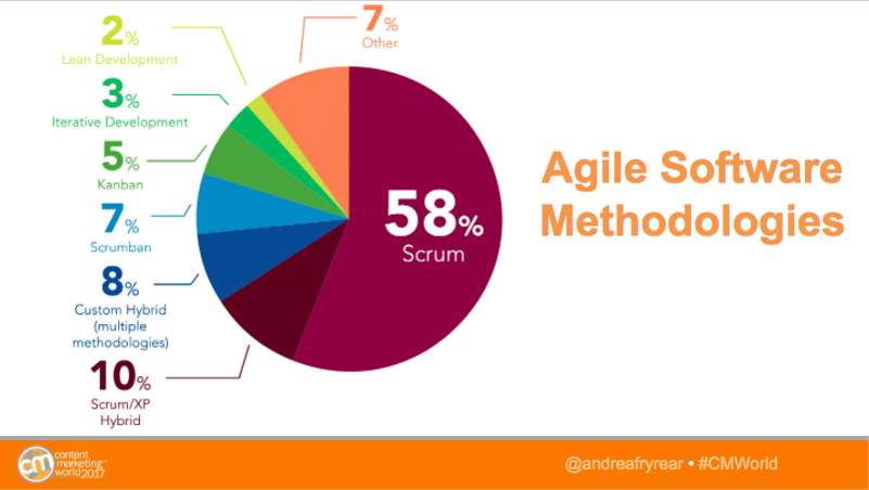 agile methodologies for software