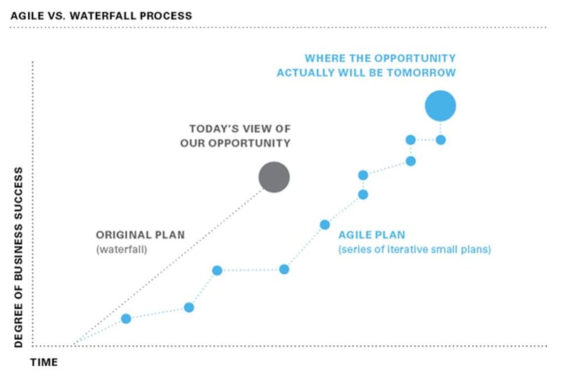 agile vs waterfall marketing