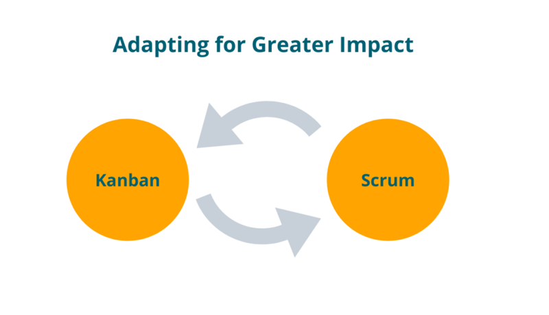Kanban and Scrum visualized as combining elements of a hybrid Agile marketing approach