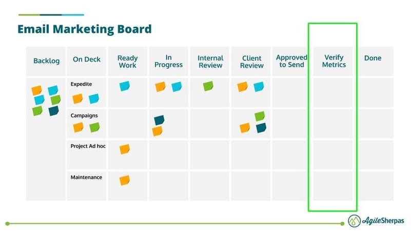 A kanban board illustrating the typical email marketing value stream