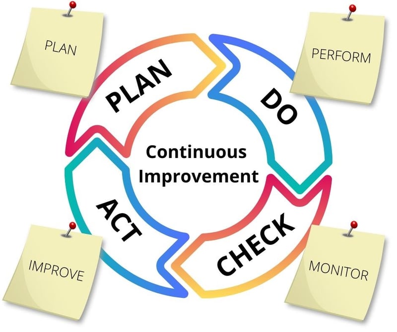 A graphic illustrating the pdca cycle containing the four steps as a rolling wheel