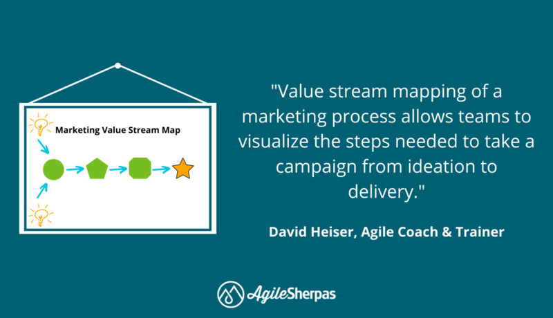 A text snippet explaining what value stream mapping is in a marketing context next to a drawn whiteboard.