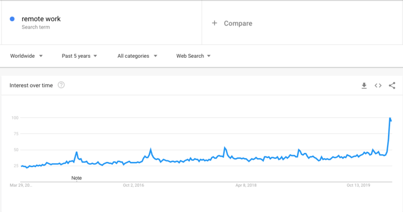 A chart showing the growth of interest in remote working over the past decade.