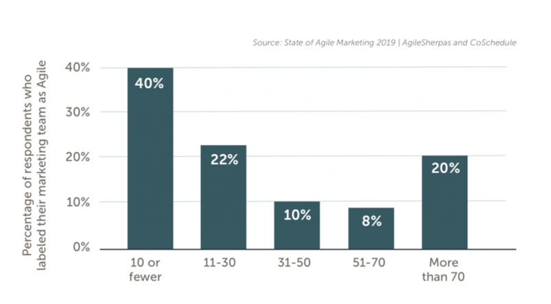 state of agile marketing 