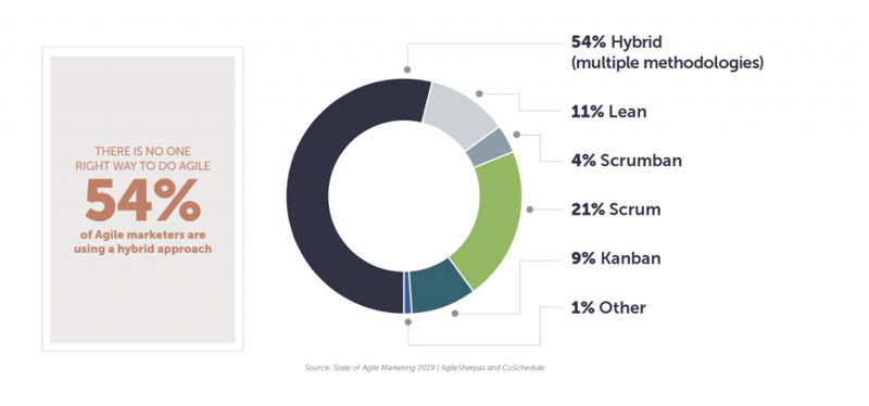 state-of-agile-marketing-2019