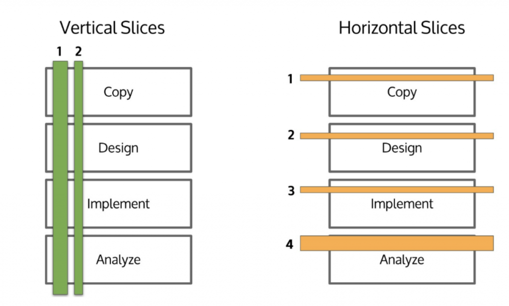 A Brief Introduction to Agile Project Management for Marketers