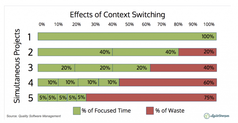 context-switching