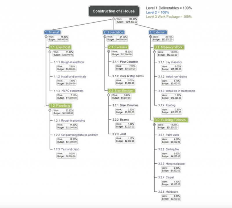 work-breakdown