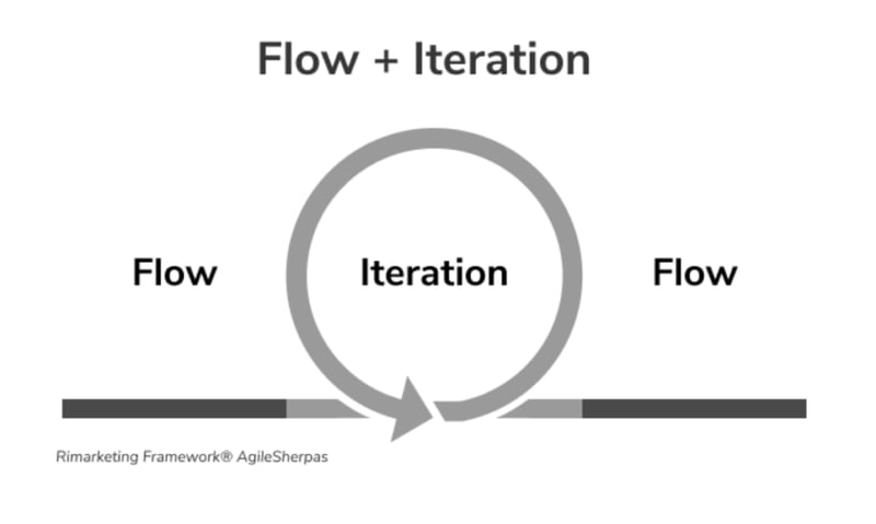 agile-rimarketing